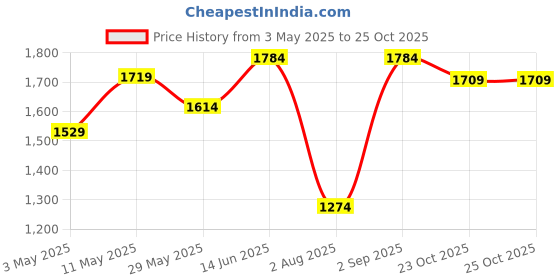 myntra.com Navlik Women Floral Embroidered Regular Kurta with Trousers & With Dupatta navlik Price History Graph from 3 May 2025 to 25 Oct 2025
