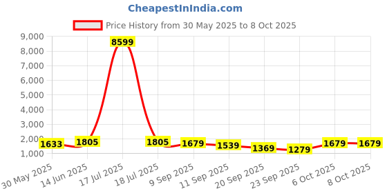 myntra.com Navlik Women Floral Embroidered Regular Kurta with Trousers & With Dupatta navlik Price History Graph from 30 May 2025 to 8 Oct 2025