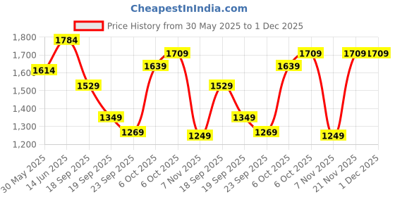 myntra.com Navlik Women Floral Embroidered Regular Kurta with Trousers & With Dupatta navlik Price History Graph from 30 May 2025 to 30 Nov 2025