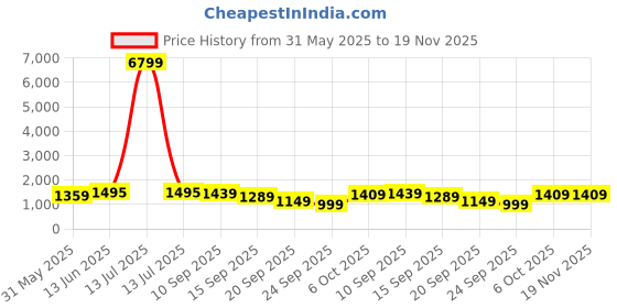 myntra.com Navlik Women Floral Embroidered Regular Kurta with Trousers & With Dupatta navlik Price History Graph from 31 May 2025 to 19 Nov 2025