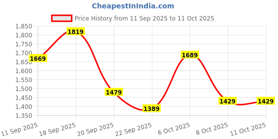 myntra.com Navlik Women Floral Embroidered Regular Kurta with Trousers & With Dupatta navlik Price History Graph from 11 Sep 2025 to 11 Oct 2025