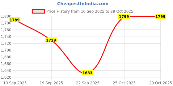 myntra.com Navlik Women Floral Embroidered Regular Kurta with Trousers & With Dupatta navlik Price History Graph from 10 Sep 2025 to 28 Oct 2025