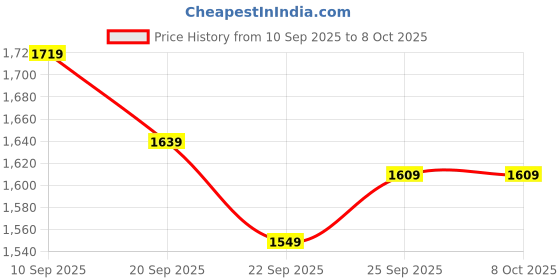 myntra.com Navlik Women Floral Embroidered Regular Kurta with Trousers & With Dupatta navlik Price History Graph from 10 Sep 2025 to 8 Oct 2025
