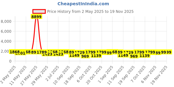 myntra.com Navlik Women Floral Embroidered Regular Pure Cotton Kurta with Trousers & With Dupatta navlik Price History Graph from 2 May 2025 to 19 Nov 2025