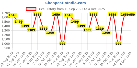 myntra.com Navlik Women Floral Embroidered Regular Thread Work Kurta with Trousers & Dupatta navlik Price History Graph from 10 Sep 2025 to 4 Dec 2025
