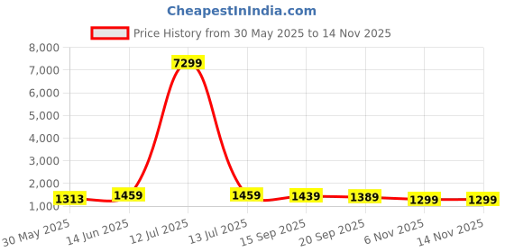 myntra.com Navlik Women Floral Embroidered Regular Thread Work Kurta with Trousers & With Dupatta navlik Price History Graph from 30 May 2025 to 13 Nov 2025