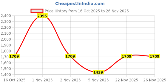 myntra.com Navlik Women Floral Embroidered Thread Work Kurta with Trousers & Dupatta navlik Price History Graph from 16 Oct 2025 to 25 Nov 2025