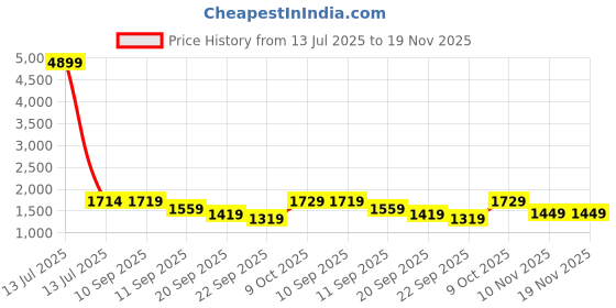 myntra.com Navlik Women Floral Embroidered Thread Work Kurta with Trousers & With Dupatta navlik Price History Graph from 13 Jul 2025 to 19 Nov 2025