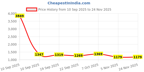 myntra.com Navlik Women Floral Printed A-Line Kurta with Trousers & Dupatta navlik Price History Graph from 10 Sep 2025 to 23 Nov 2025