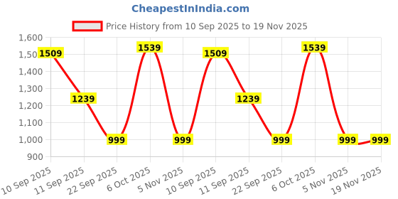 myntra.com Navlik Women Floral Printed Kurta with Trouser & Dupatta navlik Price History Graph from 10 Sep 2025 to 18 Nov 2025
