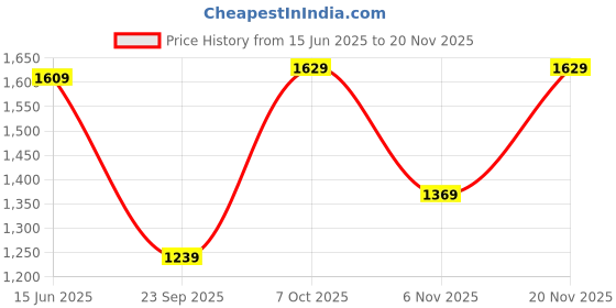 myntra.com Navlik Women Floral Printed Kurta with Trousers & Dupatta navlik Price History Graph from 15 Jun 2025 to 19 Nov 2025