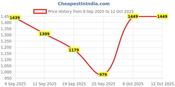 myntra.com Navlik Women Floral Printed Kurta with Trousers & Dupatta navlik Price History Graph from 9 Sep 2025 to 11 Oct 2025