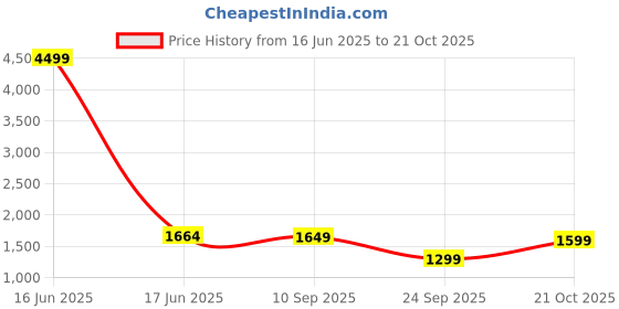myntra.com Navlik Women Floral Printed Kurta with Trousers & Dupatta navlik Price History Graph from 16 Jun 2025 to 21 Oct 2025