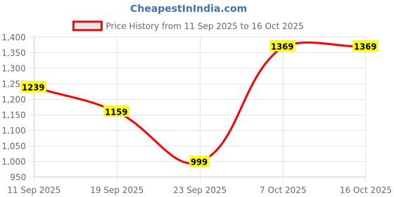myntra.com Navlik Women Floral Printed Kurta with Trousers & Dupatta navlik Price History Graph from 11 Sep 2025 to 16 Oct 2025