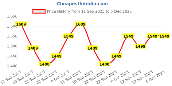 myntra.com Navlik Women Floral Printed Kurta with Trousers & Dupatta navlik Price History Graph from 11 Sep 2025 to 5 Dec 2025