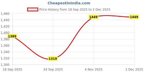 myntra.com Navlik Women Floral Printed Regular Kurta With Trousers & Dupatta navlik Price History Graph from 18 Sep 2025 to 2 Dec 2025