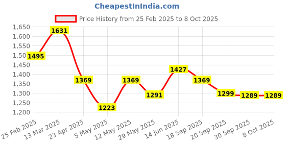 myntra.com Navlik Women Floral Printed Regular Kurta with Trousers & With Dupatta navlik Price History Graph from 25 Feb 2025 to 8 Oct 2025