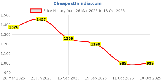 myntra.com Navlik Women Floral Printed Regular Kurta with Trousers & With Dupatta navlik Price History Graph from 26 Mar 2025 to 17 Oct 2025