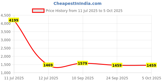 myntra.com Navlik Women Floral Printed Regular Kurta with Trousers & With Dupatta navlik Price History Graph from 11 Jul 2025 to 4 Oct 2025
