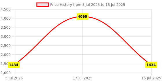 myntra.com Navlik Women Floral Printed Regular Mirror Work Kurta with Trousers & With Dupatta navlik Price History Graph from 5 Jul 2025 to 15 Jul 2025