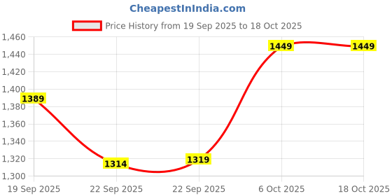 myntra.com Navlik Women Floral Printed V-Neck Regular Kurta & Trousers With Dupatta navlik Price History Graph from 19 Sep 2025 to 18 Oct 2025