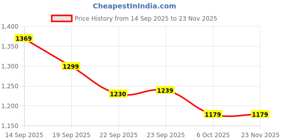 myntra.com Navlik Women Floral Yoke Design Kurta with Trousers & Dupatta navlik Price History Graph from 14 Sep 2025 to 22 Nov 2025