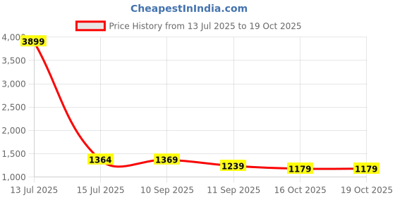 myntra.com Navlik Women Floral Yoke Design Regular Kurta & Trousers With Floral Dupatta navlik Price History Graph from 13 Jul 2025 to 18 Oct 2025