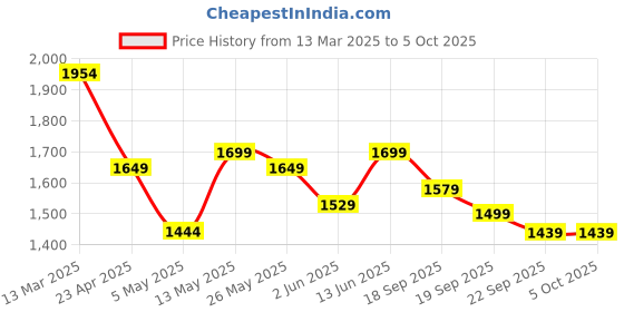 myntra.com Navlik Women Floral Yoke Design Regular Thread Work Kurta with Trousers & With Dupatta navlik Price History Graph from 13 Mar 2025 to 4 Oct 2025