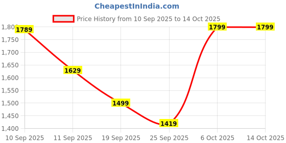myntra.com Navlik Women Geometric Embroidered Kurta with Palazzos & Dupatta navlik Price History Graph from 10 Sep 2025 to 14 Oct 2025