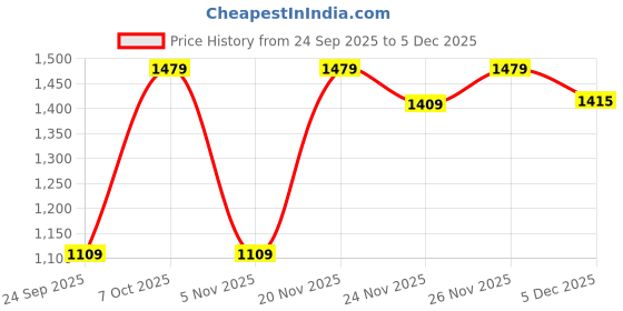 myntra.com Navlik Women Geometric Printed Kurta with Trousers & Dupatta navlik Price History Graph from 24 Sep 2025 to 5 Dec 2025