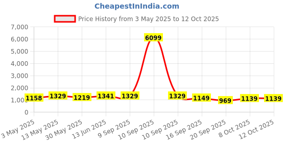 myntra.com Navlik Women Kurta with Trousers & With Dupatta navlik Price History Graph from 3 May 2025 to 11 Oct 2025