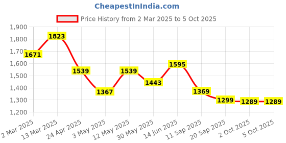 myntra.com Navlik Women Leheriya Embroidered Regular Thread Work Kurta with Trousers & With Dupatta navlik Price History Graph from 2 Mar 2025 to 4 Oct 2025