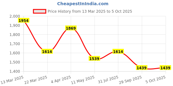 myntra.com Navlik Women Leheriya Yoke Design Regular Beads and Stones Kurta with Trousers & With Dupatta navlik Price History Graph from 13 Mar 2025 to 4 Oct 2025