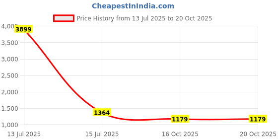 myntra.com Navlik Women Solid Kurta with Trousers & Dupatta navlik Price History Graph from 13 Jul 2025 to 18 Oct 2025