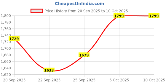 myntra.com Navlik Women Solid Kurta with Trousers & Dupatta navlik Price History Graph from 20 Sep 2025 to 8 Oct 2025