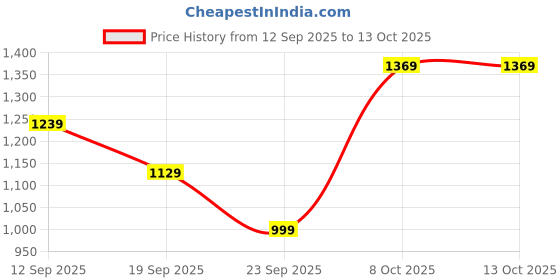 myntra.com Navlik Women Woven Design Embroidered Kurta with Trousers & Dupatta navlik Price History Graph from 12 Sep 2025 to 13 Oct 2025