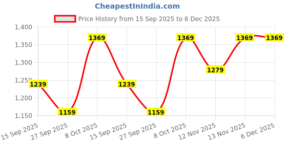 myntra.com Navlik Women Woven Design Embroidered Kurta with Trousers & Dupatta navlik Price History Graph from 15 Sep 2025 to 5 Dec 2025