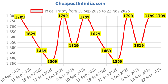 myntra.com navlik Women Woven Design Kurta with Trousers & Dupatta navlik Price History Graph from 10 Sep 2025 to 22 Nov 2025