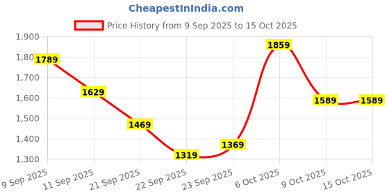 myntra.com Navlik Women Yoke Design Yoke Design Kurta with Trousers & Dupatta navlik Price History Graph from 9 Sep 2025 to 15 Oct 2025