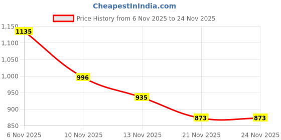 myntra.com NavNari Printed Polo Collar Pure Cotton Tunic With Trouser navnari Price History Graph from 6 Nov 2025 to 24 Nov 2025