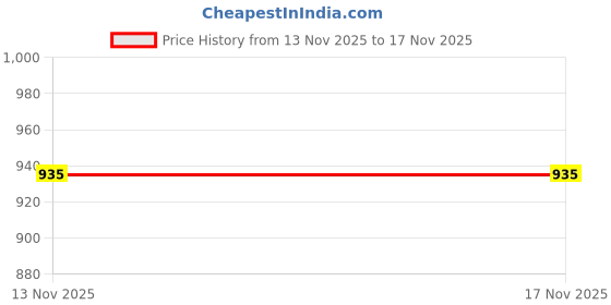 myntra.com NavNari Printed Pure Cotton Polo Collar Tunic With Trousers Co-Ords navnari Price History Graph from 13 Nov 2025 to 15 Nov 2025