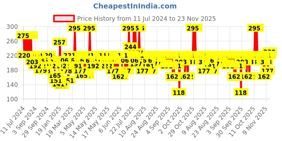 myntra.com Navratna Active Deo Cool Talc 400 g navratna Price History Graph from 11 Jul 2024 to 23 Nov 2025