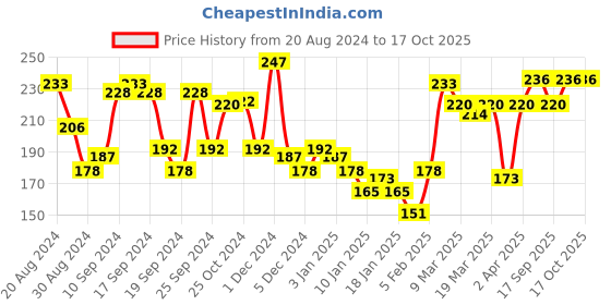 myntra.com Navratna Arctic Blossom Cool Talc Powder with Ylang Ylang - 400g navratna Price History Graph from 20 Aug 2024 to 16 Oct 2025