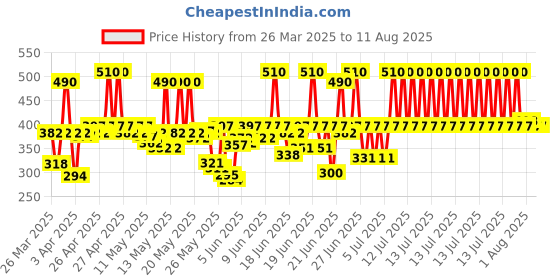 myntra.com Navratna Ayurvedic Cool Hair Oil with 9 Herbs - 600 ml navratna Price History Graph from 17 Mar 2025 to 14 Jul 2025