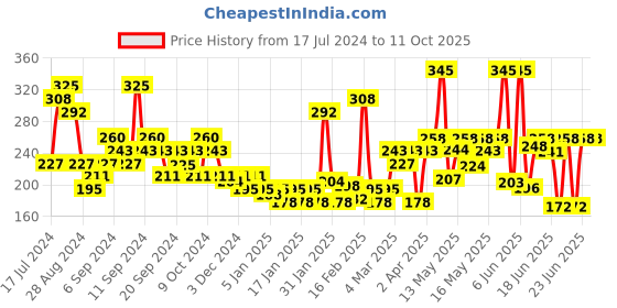 myntra.com Navratna Cool Talc for Instant Freshness 400g - Floral Freeze navratna Price History Graph from 17 Jul 2024 to 10 Oct 2025