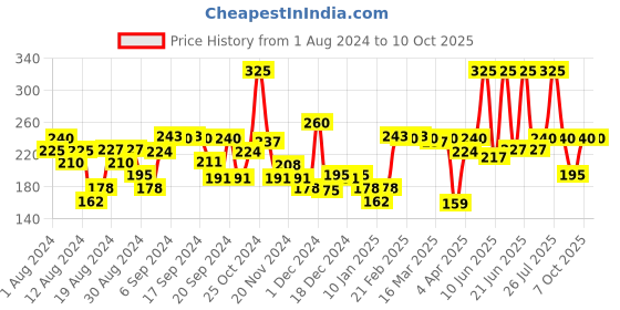 myntra.com Navratna Cool Talc for Instant Freshness 400g - Sandal Freeze navratna Price History Graph from 1 Aug 2024 to 10 Oct 2025