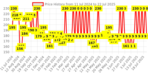 myntra.com Navratna Extra Thanda Cool Hair Oil with 9 Ayurvedic Herbs - 300 ml navratna Price History Graph from 11 Jul 2024 to 14 Jul 2025