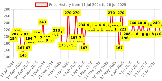 myntra.com Navratna Gold Ayurvedic Oil with Almond 300 ml navratna Price History Graph from 11 Jul 2024 to 14 Jul 2025