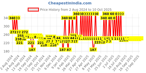 myntra.com Navratna Maxx Cool Talc 400 g navratna Price History Graph from 2 Aug 2024 to 10 Oct 2025