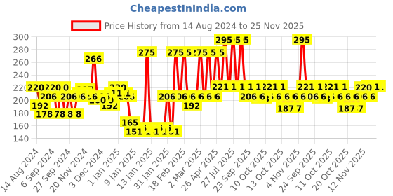 myntra.com Navratna Mint Fresh Cool Talc 400 g navratna Price History Graph from 14 Aug 2024 to 25 Nov 2025